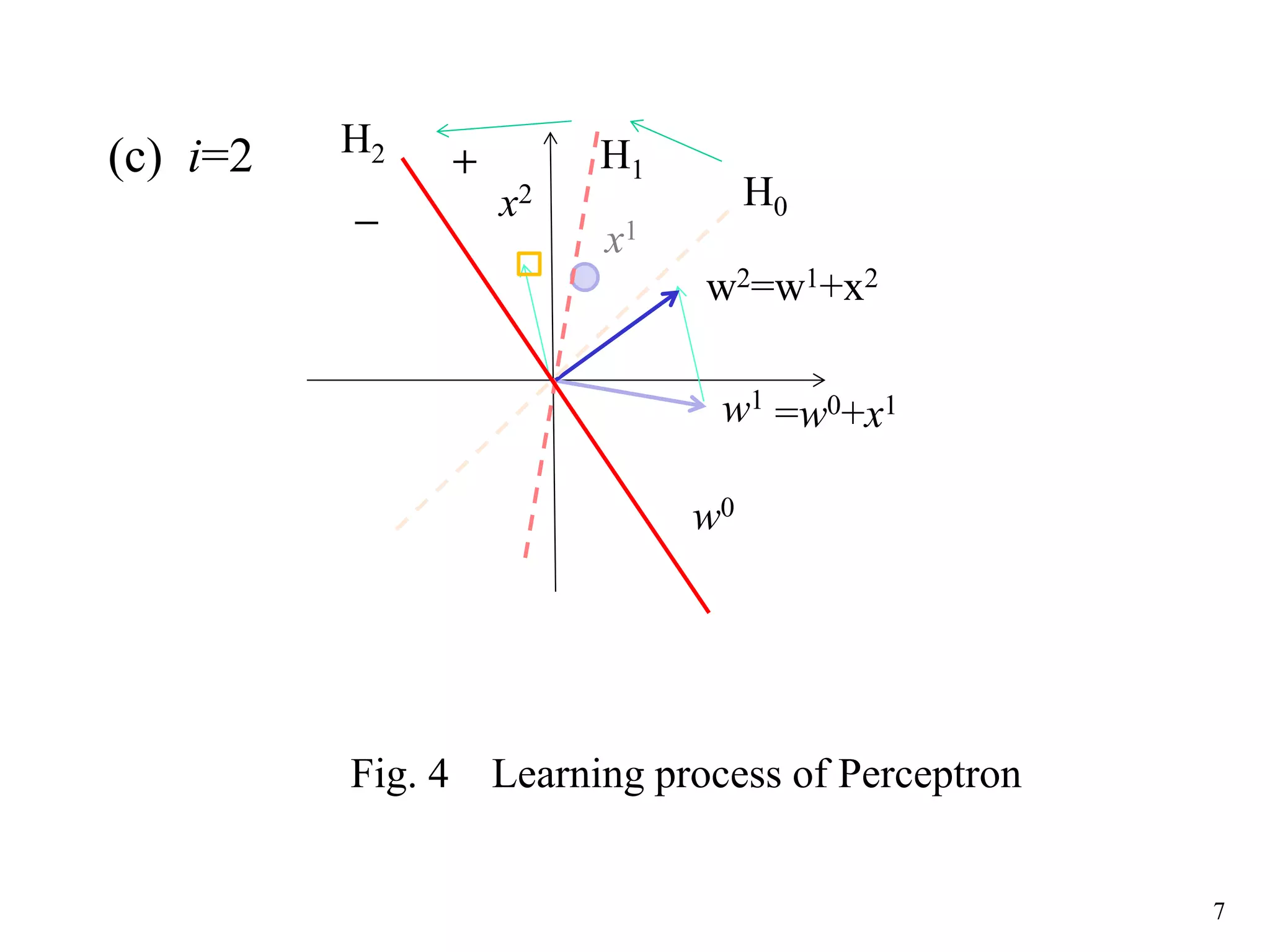 7
H1
H2
w0
x1
＋
－
w1
=w0+x1
x2 H0
w2=w1+x2
(c) i=2
Fig. 4 Learning process of Perceptron
 