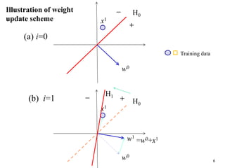 6
Training data
H0
w0
H1
x1
＋
－
H0
w0
x1
＋－
w1
=w0+x1
(a) i=0
(b) i=1
Illustration of weight
update scheme
 