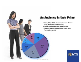 An Audience in their Prime
                                     • Over 50% of NTD’s viewers are between the ages 	
                                       of 20 - 44 (Median age 40 yrs. old.)
                                     • Averge household income of over $75,000
                                     • Reaches all Chinese backgrounds (Hong Kong,
                                       Taiwan, China, etc.)




        65+      <20
        14%      14%
55-64
9%

                            20-34
45-54
                            29%
13%

         35-44
         21%



                 Data collected from NTD viewer survey.
 