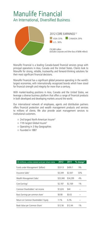 Manulife Financial
         An International, Diversified Business                                                                 In Asia                                                                                                      In Canada                                                                                         In The United States                                                     Asset Management
                                                                                                                                                                                                                                                                                                                                                                                                        As the asset management arm of the Company, Manulife Asset Management
                                                                                                                                                                                                                                                                                                                                                                                                        offers a comprehensive array of investment products and solutions to meet
                                                                                                                                                                                                                                                                                                                                                                                                        the needs of affiliated and non-affiliated fund companies, pension plans,
                                                  2012 CORE EARNINGS1,2

                                                                                                                                                        33%                                                                                                           29%                                                                                       38%
                                                                                                                                                                                                                                                                                                                                                                                                        foundations, endowments and financial institutions. We empower our
                                                       ASIA 33%             CANADA 29%                                                                                                                                                                                                                                                                                                                  investment professionals to deliver superior long-term performance based
                                                       U.S. 38% 	                                                                                                                                                                                                                                                                                                                                       on proprietary fundamental research in a deeply resourced, team-based,
                                                                                                                                                        $963 million                                                                                                  $835 million                                                                              $1, 085 million                         highly disciplined and service-oriented operation. Manulife Asset Manage-
                                                  C$2,883 million
                                                                                                                                                                                                                                                                                                                                                                                                        ment has developed significantly since 2001, emerging as a Top 40 global
                                                  (excludes Corporate and Other (loss of $696 million))                                                                                                                                                                                                                                                                                                 asset manager7 and rising.


                                                                                                                                                                                                                                                                                                                                                                                                        Investment Capabilities
         Manulife Financial is a leading Canada-based financial services group with                         Manulife Financial has operated in Asia since 1897, beginning in Hong Kong.                                  Serving one in five Canadians, we are a leading financial services organiza-                      Our U.S. Insurance operation operates under the John Hancock brand           Manulife Asset Management has more than 325 Investment Professionals
         principal operations in Asia, Canada and the United States. Clients look to                        Today, as a pan-Asian financial services company, we have insurance and asset                                tion offering a diverse range of protection, estate planning, investment and                      and provides life and long-term care insurance products and services         with offices in 17 countries and territories addressing the needs of our
         Manulife for strong, reliable, trustworthy and forward-thinking solutions for                      management operations in 11 countries and territories, including Hong Kong,                                  banking solutions through a diversified multi-channel distribution network.                       to select markets. John Hancock in the U.S. also offers a broad range of     clients around the world. We are on the ground in all the countries in which
         their most significant financial decisions.                                                        the Philippines, Singapore, Indonesia, Taiwan, China, Japan, Vietnam, Malaysia,                                                                                                                                personal and family oriented wealth management products and services         we operate, extracting value through our local knowledge and sharing
                                                                                                            Thailand, and Cambodia. In 2012, we expanded into the 11th territory and became                              We provide retail solutions to individuals and business owners, sold mainly                       focused on individuals and business markets, as well as institutional ori-   information throughout our global network. Our high-performing
         Manulife Financial has a significant global presence operating in the world’s                      the first wholly-owned foreign life insurer to commence operations in Cambo-                                 through independent advisors. Group life, health, disability and retire-                          ented products for employee benefit plan funding solutions.                  investment teams provide our clients with a full spectrum of products and
         largest economies, with internationally recognized brands which have stood                         dia. We offer a diverse portfolio of protection, savings and wealth management                               ment solutions are marketed to Canadian employers through consultants,                                                                                                         solutions organized into three major asset class groupings:
         for financial strength and integrity for more than a century.                                      products and services to meet the needs of individuals and corporate customers.                              brokers and independent advisors. We also provide international employee                          We distribute our products through a multi-channel network, including
                                                                                                            We distribute our products through a multi-channel platform across the                                       benefits management to multinational corporations. Life, health and specialty                     brokerage general agents, producer groups, banks, wirehouses and             Public Markets
         With market-leading positions in Asia, Canada and the United States, we                            region, including more than fifty-three thousand tied agents, bank partners,                                 products, such as travel insurance, are also offered through alternative                          broker dealers as well as John Hancock Financial Network (“JHFN”), a
         leverage a diverse business platform that offers a range of financial products                                                                                                                                                                                                                                                                                                                 	    	Equity	
                                                                                                            independent agents, and financial advisors.                                                                  distribution channels.                                                                            national network of independent career agencies across the U.S.
         in both developed and developing markets around the world.                                                                                                                                                                                                                                                                                                                                     	    	Fixed Income	
                                                                                                            Products and Services                                                                                        Products and Services                                                                             Products and Services
         Our international network of employees, agents and distribution partners                                                                                                                                        	      	 Individual life insurance                                                                	      	 Individual life insurance                                           Real Assets
         offers financial protection and wealth management products and services                            	      	 Individual life insurance
                                                                                                                                                                                                                         	      	 Living benefits insurance                                                                	      	 Long-term care                                                      	    	Hancock Timber
         to millions of clients. We also provide asset management services to                               	      	 Group life and health
                                                                                                            	      	 Hospital coverage                                                                                   	      	 Mutual funds                                                                             	      	 Mutual funds                                                        	    	Hancock Agricultural
         institutional customers.
                                                                                                            	      	 Mutual funds                                                                                        	      	 Private wealth management                                                                	      	 529 College Savings plans                                           	    	Hancock Renewable Energy
               	 2nd largest North American Insurer3                                                        	      	 Variable & fixed annuities                                                                          	      	 Variable & fixed annuities                                                               	      	 401(k) Retirement Savings plans                                     	    	Manulife Real Estate
               	 11th largest Global Insurer3                                                               	      	 Group retirement		                                                                                  	      	 Guaranteed interest contracts
                                                                                                                                                                                                                         	      	 High interest savings accounts                                                           Manulife started U.S. operations in 1903                                     Asset Allocation Solutions	
               	 Operating in 3 Key Geographies                                                             Operating in 11 countries and territories                                                                                                                                                                      John Hancock was founded in 1862, and merged with Manulife in 2004
               	 Founded in 1887                                                                                                                                                                                         	      	 Mortgages & investment loans                                                                                                                                          	   	 Strategic & Tactical
                                                                                                            Expanded into Cambodia, during 2012                                                                          	      	 Group life, health, disability & retirement
                                                                                                            Started Asia Operations in 1897                                                                                                                                                                                Sales Rank Data4                                                             	    	Multi-asset Funds	
                                                                                                                                                                                                                         	      	 Travel insurance                                                                         	    #1	 Small Case (<$10M) 401(k) plans                                     	    	Customized Solutions
                                                                                                            Sales Rank Data4                                                                                             	      	 Creditor insurance                                                                       	    #5	 Individual Life Insurance
                                                                                                                                                                                                                         	      	 International employee benefits management                                               	    #6	 Retail Long-Term Care Insurance
                                                                                                            	     #2	 Hong Kong Pension
                                                                                                            	     #2	 China Insurance                                                                                    Founded in 1887                                                                                   	    #7	 Structured Settlements                                              Assets Under Management
                                                                                                            	     #3	 Vietnam Insurance                                                                                                                                                                                    	    #9	 Mutual Funds6                                                       We manage a wide range of assets diversified by geography, product and
                                                                                                            	     #5	 Philippines Insurance                                                                              Sales Rank Data4                                                                                                                                                               asset class.
                                                                                                            	     #8	 Singapore Insurance                                                                                	    #1	 Defined Contribution Group Pensions
            C$ millions, unless stated and per share data     2012        2011       % change     5         	     #8	 Hong Kong Insurance                                                                                	    #1	 Group Benefits
                                                                                                            	     #9	 Indonesia Insurance                                                                                	    #2	 Individual Segregated Funds
            Funds under Management1 (billion) 	              $531.9	      $499.7	         9%                                                                                                                             	    #2	 Individual Life and Living Benefits
                                                                                                                                                                                                                                                                                                                                                                                                                                              Total C$238 billion
            Insurance Sales1 	                               $3,349	      $2,507	        33%
                                                                                                                                                                                                                                                                                                                                                                                                                                                  CANADA 16%
            Wealth Management Sales1	                        $35,940	$34,299	 4%                                                                                                                                                                                                                                                                                                                                                                  U.S. 62%
                                                                                                                                                                                                                                                                                                                                                                                                                                                  ASIA 21%
            Core Earnings1	                                  $2,187	$2,169	 1%                                  C$ millions, unless stated	                2012	 2011	% change5                                              C$ millions, unless stated	                2012	 2011	% change5                                   C$ millions, unless stated	       2012	 2011	% change5
                                                                                                                                                                                                                                                                                                                                                                                                                                                  EUROPE AND OTHER 1%
            Common Shareholders’ net income	                 $1,624	$44	                   –                Funds under Management (billion) 	
                                                                                                                                        1
                                                                                                                                                           $77.7	       $71.4	        16%                                Funds under Management (billion) 	
                                                                                                                                                                                                                                                     1
                                                                                                                                                                                                                                                                        $133.2	      $122.1	        9%                     Funds under Management (billion) 	
                                                                                                                                                                                                                                                                                                                                                     1
                                                                                                                                                                                                                                                                                                                                                                 $292.6	   $279.6	     7%

            Basic Earnings per common share 	 1
                                                             $0.90	$0.02	                  –                Insurance Sales 	  1
                                                                                                                                                           $1,440	      $1,230	       16%                                Insurance Sales 	 1
                                                                                                                                                                                                                                                                        $1,310	      $658	         99%                     Insurance Sales 	 1
                                                                                                                                                                                                                                                                                                                                                                 $599	     $619	      (4%)

            Return on Common Shareholders’ Equity	           7.1%	0.2%	                    –                Wealth Management Sales1	                      $5,690	$4,131	 36%                                            Wealth Management Sales1	                      $10,057	$10,784	 (7%)                              Wealth Management Sales1	             $20,193	$19,384	 3%

            Book Value per Common Share  1	
                                                             $12.56	$12.44	 1%                              Core Earnings 	1
                                                                                                                                                           $963	$938	 3%                                                 Core Earnings 	
                                                                                                                                                                                                                                       1
                                                                                                                                                                                                                                                                        $835	$849	 (2%)                                    Core Earnings 	
                                                                                                                                                                                                                                                                                                                                         1
                                                                                                                                                                                                                                                                                                                                                                 $1,085	$1,005	 8%



                                                                                                          1 Non-GAAP measure. The Chair of the Board’s Message and the Message to Shareholders from the CEO also include non-GAAP measures. See “Performance and Non-GAAP Measures” on page 75. 2 For more
                                                                                                          information on core earnings, see page 11. 3 Market Capitalization as of December 31, 2012. 4 Sales rank from most recently available data. See “Manulife Financial – Financial Strength Fact Sheet” and “John
                                                                                                          Hancock Fact Sheet” for further disclosures, both available at manulife.com. 5 Percent change for Funds Under Management and sales of insurance and wealth management are presented on a constant currency
                                                                                                          basis. 6 Net sales market rank per Strategic Insight. 7 Source: Pensions and Investments’ “Top Money Managers” survey, based on worldwide institutional assets at December 31, 2011.                                                                                                                                                        2012 ANNUAL REPORT 1




MANULIFE_AR2012_COVER_Mar13.indd 2                                                                                                                                                                                                                                                                                                                                                                                                                                           13-03-13 4:13 PM
 