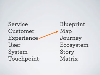 Service
Customer
Experience
User
System
Touchpoint

Blueprint
Map
Journey
Ecosystem
Story
Matrix

 
