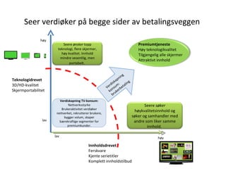 Seer verdiøker på begge sider av betalingsveggen
               høy
                           Seere ønsker topp                                           Premiumtjeneste
                        teknologi, flere skjermer,                                     Høy teknologikvalitet
                          høy kvalitet. Innhold                                        Tilgjengelig alle skjermer
                         mindre vesentlig, men
                                                                                       Attraktivt innhold
                               portabelt.


                                                                          g
                                                                     n in
Teknologidrevet                                                   ap
                                                             d isk :        lin
                                                                                g
3D/HD-kvalitet                                             er sum eta
                                                          V n rb
Skjermportabilitet                                          ko uke
                                                              br
                         Verdiskapning TV-konsum:
                               Nettverksstyrke
                        Gratis tilgang og                                                  Seere søker
                          Brukeraktivitet verdiøker
                        bruk for tilbud                                              høykvalitetsinnhold og
                       nettverket, rekrutterer brukere,
                            bygger volum, skaper                                    søker og samhandler med
                lav      bærekraftige segmenter for                                  andre som liker samme
                              premiumkunder.                                                innhold.

                      lav                                                                         høy

                                             Innholdsdrevet
                                             Ferskvare
                                             Kjente serietitler
                                             Komplett innholdstilbud
 
