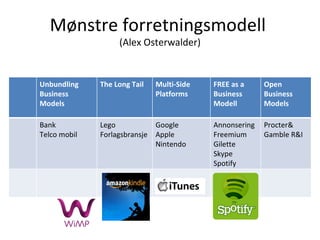 Mønstre forretningsmodell
                   (Alex Osterwalder)


Unbundling    The Long Tail    Multi-Side   FREE as a     Open
Business                       Platforms    Business      Business
Models                                      Modell        Models

Bank          Lego             Google       Annonsering   Procter&
Telco mobil   Forlagsbransje   Apple        Freemium      Gamble R&I
                               Nintendo     Gilette
                                            Skype
                                            Spotify
 