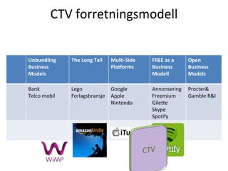 CTV forretningsmodell


Unbundling    The Long Tail    Multi-Side   FREE as a     Open
Business                       Platforms    Business      Business
Models                                      Modell        Models

Bank          Lego             Google       Annonsering   Procter&
Telco mobil   Forlagsbransje   Apple        Freemium      Gamble R&I
                               Nintendo     Gilette
                                            Skype
                                            Spotify
 