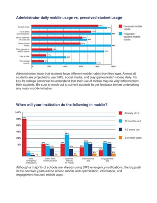 Administrator daily mobile usage vs. perceived student usage

                                                                                                   83%
  Check email                                                                                                94%
                                                                                                                         Personal mobile
                                                                                                                         habits
    Have SMS                                                                                72%
 conversations                                                                                                     99%   Projected
Use a calendar                                                                  63%                                      student mobile
   or to-do list                                                                      69%                                habits
  Check social                                                             61%
       media                                                                                                       99%

Play games or                            26%
 watch videos                                                                                              91%

                                  17%
    Use a map                                             43%

    Plan social              16%
        events                                                                                    81%

                   0              20%               40%                   60%                 80%                100%


Administrators know that students have different mobile habits than their own. Almost all
students are projected to use SMS, social media, and play games/watch videos daily. It’s
key for college personnel to understand that their use of mobile may be very different from
their students. Be sure to reach out to current students to get feedback before undertaking
any major mobile initiative.




When will your institution do the following in mobile?

100%                                                                                                                     Already did it

80% 84%
                                                                                                                         12 months out
60%
                                                                                                                         1-2 years out
40%
                                                        49%

20%                                                                                                                      3 or more years
                                                                                31%                      30% 28%
                           27%                    28%                                 27%
 0%                              24%
                                       17%                    16%         20%
                                                                                                   14%
             7%
                                                                                            6%                     6%
                   3% 1%                     2%                      3%

              SMS             Other SMS                  Optimize           Informational               Engagement
           emergency        communication                website                 app                       app
           notifications                                for mobile

Although a majority of schools are already using SMS emergency notifications, the big push
in the next two years will be around mobile web optimization, information, and
engagement-focused mobile apps.
 