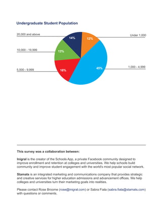 Undergraduate Student Population

20,000 and above                                                             Under 1,000
                                   14%         12%


10,000 - 19,999             13%




                                                      45%                   1,000 - 4,999
5,000 - 9,999                16%




This survey was a collaboration between:

Inigral is the creator of the Schools App, a private Facebook community designed to
improve enrollment and retention at colleges and universities. We help schools build
community and improve student engagement with the world's most popular social network.

Stamats is an integrated marketing and communications company that provides strategic
and creative services for higher education admissions and advancement offices. We help
colleges and universities turn their marketing goals into realities.

Please contact Rose Broome (rose@inigral.com) or Sabra Fiala (sabra.fiala@stamats.com)
with questions or comments.
 