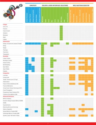 SIMXPERT                                                                                         SOLVER & USER INTERFACE SOLUTIONS                                                                                               MSC NASTRAN DESKTOP




                                                                                                                                     SimXpert Systems and Controls




                                                                                                                                                                                                                                                                                                                                                                                                                                     Advanced Structures + Motion
                                                                                                                                                                                                                                                                                                                                          Structures + Motion Bundle
                                                                                     SimXpert Crash (& Explicit)




                                                                                                                                                                                                                                                                         Base Package (solver only)




                                                                                                                                                                                                                                                                                                                                                                                           Advanced Structures
                                            SimXpert Structures




                                                                                                                                                                                                                                                  Patran (FE Pre/Post)




                                                                                                                                                                                                                                                                                                                                                                       Advanced Dynamics
                                                                                                                                                                                                                                                                                                      Structures Bundle
                                                                  SimXpert Thermal




                                                                                                                                                                                                                                                                                                                                                                                                                 Advanced Explicit
                                                                                                                   SimXpert Motion




                                                                                                                                                                                                                                                                                                                          Motion Bundle
                                                                                                                                                                     MSC Nastran




                                                                                                                                                                                                                            MSC Fatigue
                                                                                                                                                                                   Adams




                                                                                                                                                                                                           Dytran
                                                                                                                                                                                           Actran




                                                                                                                                                                                                                    Easy5




                                                                                                                                                                                                                                          Sinda
                                                                                                                                                                                                    Marc
Fatigue
S-N, E-N
Fracture
Crack Growth
Vibration
Multiaxial
Weld
Utilities
Optimization
Design of Experiment (requires A/Insight)
Sizing
Shape
Topology
Topometry
Topography
Assembly
Linear Contact
Nonlinear Contact
Glued Contact
Bolt Modelling
Spot Welds
Seam Welds
Gaskets
Composites
Laminate
Honeycomb
Textile, Filament and UD Tape
Delamination
Failure Criteria (Standards and UD)
Fracture Mechanics
Virtual Crack Closure Technique (VCCT)
Crack Propagation
Progressive Failure Analysis (PFA)
Cohesive Zone Method (CZM)
Advanced Structures
MPCCI Interface
Dynamic Design Analysis Method (DDAM)
ACMS
Superelements
Rezoning (Structural Zooming)
Adams Integration
Shared Memory Parallel (SMP)
Distributed Memory Parallel (DMP)
Symetry (Cyclic, Plain Strain or Stress)




                                                                                                                                                                                           22
 