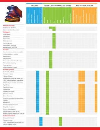 SIMXPERT                                                                                         SOLVER & USER INTERFACE SOLUTIONS                                                                                               MSC NASTRAN DESKTOP




                                                                                                                                               SimXpert Systems and Controls




                                                                                                                                                                                                                                                                                                                                                                                                                                               Advanced Structures + Motion
                                                                                                                                                                                                                                                                                                                                                    Structures + Motion Bundle
                                                                                               SimXpert Crash (& Explicit)




                                                                                                                                                                                                                                                                                   Base Package (solver only)




                                                                                                                                                                                                                                                                                                                                                                                                     Advanced Structures
                                                      SimXpert Structures




                                                                                                                                                                                                                                                            Patran (FE Pre/Post)




                                                                                                                                                                                                                                                                                                                                                                                 Advanced Dynamics
                                                                                                                                                                                                                                                                                                                Structures Bundle
                                                                            SimXpert Thermal




                                                                                                                                                                                                                                                                                                                                                                                                                           Advanced Explicit
                                                                                                                             SimXpert Motion




                                                                                                                                                                                                                                                                                                                                    Motion Bundle
                                                                                                                                                                               MSC Nastran




                                                                                                                                                                                                                                      MSC Fatigue
                                                                                                                                                                                             Adams




                                                                                                                                                                                                                     Dytran
                                                                                                                                                                                                     Actran




                                                                                                                                                                                                                              Easy5




                                                                                                                                                                                                                                                    Sinda
                                                                                                                                                                                                              Marc
Advanced Structures
2D Symetry to 3D Model
Element Activation/Deactivation
Multiphysics
Joule Heating
Piezoelectric
Electrostatics
Electrodynamics
Electromagnetics
Electrostatics - Structural
Magnetostatics - Structural
Acoustics
Recover vibration results from structural FEA

Acoustic radiation in free ﬁeld
Aeroacoustics
Vibroacoustics
Aerodynamics excitation from CFD solvers

Trimmed body modeling
Turbomachinery
Noise propagation in ﬂows
Multibody Dynamics
Quasi-static Analysis
Kinematic Analysis
Transient Analysis
Nonlinearities (Friction, Gap, Backlash, etc.)
Linear Analysis (Eigenvalues, State Matrices)
Vibration (Requires Adams/View, Adams/Vibration)
Rigid Body
Rigid Body Contact
Flexible Body
Flexible Body Contact
Clearance Analysis
Stress Recovery
Durability (Requires Adams/View, Adams/Vibration)
Controls
Mechatronics
Mechanism Plant Generation
Easy5 DLL Integration
Simulink DLL Integration
Vehicle Dynamics (Road, Tire, etc.)
Machinery Components Generation (Gear, Chain, Belt)

Systems and Controls
Steady state Analysis
Transient Analysis
Linear Analysis (Eigen, FRF, Root-locus, PSD)
Thermal Hydraulic Library


                                                                                                                                                                                                     33
 