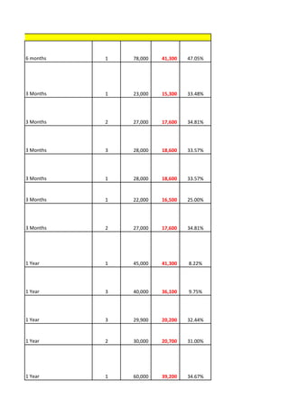 6 months   1   78,000   41,300   47.05%




3 Months   1   23,000   15,300   33.48%




3 Months   2   27,000   17,600   34.81%




3 Months   3   28,000   18,600   33.57%




3 Months   1   28,000   18,600   33.57%


3 Months   1   22,000   16,500   25.00%




3 Months   2   27,000   17,600   34.81%




1 Year     1   45,000   41,300   8.22%




1 Year     3   40,000   36,100   9.75%




1 Year     3   29,900   20,200   32.44%


1 Year     2   30,000   20,700   31.00%




1 Year     1   60,000   39,200   34.67%
 