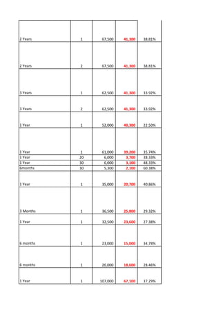 2 Years    1     67,500   41,300   38.81%




2 Years    2     67,500   41,300   38.81%




3 Years    1     62,500   41,300   33.92%


3 Years    2     62,500   41,300   33.92%


1 Year     1     52,000   40,300   22.50%




1 Year     1     61,000   39,200   35.74%
1 Year     20     6,000    3,700   38.33%
1 Year     30     6,000    3,100   48.33%
6months    30     5,300    2,100   60.38%


1 Year     1     35,000   20,700   40.86%




3 Months   1     36,500   25,800   29.32%

1 Year     1     32,500   23,600   27.38%




6 months   1     23,000   15,000   34.78%




6 months   1     26,000   18,600   28.46%


1 Year     1    107,000   67,100   37.29%
 