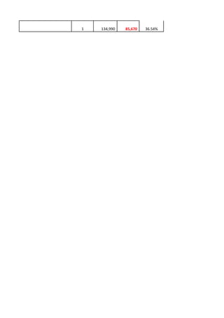 1   134,990   85,670   36.54%
 