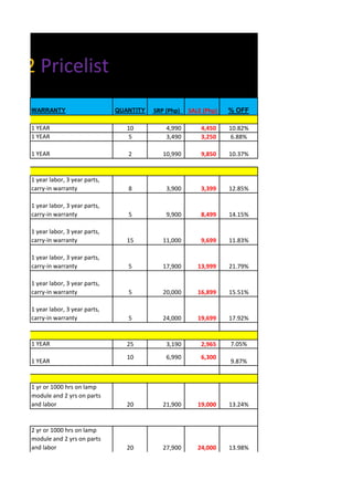 2012 Pricelist
    WARRANTY                      QUANTITY   SRP (Php)   SALE (Php)   % OFF

    1 YEAR                           10          4,990       4,450    10.82%
    1 YEAR                           5           3,490       3,250     6.88%

    1 YEAR                           2          10,990       9,850    10.37%


    1 year labor, 3 year parts,
    carry-in warranty                8           3,900       3,399    12.85%

    1 year labor, 3 year parts,
    carry-in warranty                5           9,900       8,499    14.15%

    1 year labor, 3 year parts,
    carry-in warranty                15         11,000       9,699    11.83%

    1 year labor, 3 year parts,
    carry-in warranty                5          17,900      13,999    21.79%

    1 year labor, 3 year parts,
    carry-in warranty                5          20,000      16,899    15.51%

    1 year labor, 3 year parts,
    carry-in warranty                5          24,000      19,699    17.92%


    1 YEAR                           25          3,190       2,965    7.05%

                                     10          6,990       6,300
    1 YEAR                                                            9.87%


    1 yr or 1000 hrs on lamp
    module and 2 yrs on parts
    and labor                        20         21,900      19,000    13.24%


    2 yr or 1000 hrs on lamp
    module and 2 yrs on parts
    and labor                        20         27,900      24,000    13.98%
 