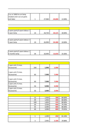 3 yr or 1000 hrs on lamp
module and 2 yrs on parts
and labor                         1    27,900   24,000   13.98%




5 years parts/3 years labour /
1 year lamp                      10    28,750   20,125   30.00%


5 years parts/3 years labour /
1 year lamp                      10    26,999   24,300   10.00%




5 years parts/2 years labour /
6 months lamp                    39    20,999   13,650   35.00%




1 year unit / 6 mos.
Accessories                      200    1,990    1,990

1 year unit / 6 mos.
Accessories                      60     7,990    7,990

1 year unit / 6 mos.
Accessories                      60     7,990    7,990
1 year unit / 6 mos.
Accessories                      50     9,990    9,990
1 year unit / 6 mos.
Accessories                      50     3,990    3,990


                                  12    1,950     390    80.00%
                                  49    1,950     390    80.00%
                                 100    1,850     370    80.00%
                                  20    3,350     680    79.70%
                                  35    4,490     880    80.40%
                                  40    3,990     800    79.95%


                                  1     2,399     450    81.24%

                                  3     2,995    2,100   29.88%
 