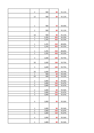 2     900     80   91.11%

12    900     80   91.11%




1     900     50   94.44%

2     900     80   91.11%

10     900    80   91.11%
1    1,295   450   65.25%
1    1,295   450   65.25%

1    1,295   250   80.69%
1    1,295   450   65.25%

1    1,295   250   80.69%
1    1,295   450   65.25%

3    1,600   100   93.75%

20   1,600   100   93.75%

3    1,600   100   93.75%

20   1,600   100   93.75%
1      900    60   93.33%
20     900    60   93.33%

2    1,800    80   95.56%
2    1,800   150   91.67%
5    1,800   150   91.67%

2    1,800    80   95.56%
2    1,800   150   91.67%
5    1,800   150   91.67%


4    1,800    80   95.56%


1    1,800    80   95.56%
2    1,800   150   91.67%
5    1,800   150   91.67%

4    1,800    80   95.56%

1    1,800    80   95.56%
 