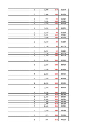 1   1,800   150   91.67%

5   1,800   150   91.67%

1     990    80   91.92%
3   1,650   130   92.12%
5   1,650   130   92.12%

4   1,650    80   95.15%

2   1,650    80   95.15%
1   1,650   130   92.12%
5   1,650   130   92.12%

2   1,650    80   95.15%

1   1,250    50   96.00%

4   1,250    50   96.00%
2   1,250   100   92.00%
5   1,250   100   92.00%

1   2,850   500   82.46%

1   2,850   500   82.46%

3   2,850   500   82.46%

5   2,850   500   82.46%

1   2,850   500   82.46%

2   2,850   500   82.46%

5   2,850   500   82.46%

2   2,850   500   82.46%
2   2,300   350   84.78%
5   2,300   350   84.78%
2   2,300   350   84.78%
6   2,300   350   84.78%
1   2,300   350   84.78%
5   2,300   350   84.78%

1   1,850   400   78.38%

1    895    250   72.07%

6    895    250   72.07%
 