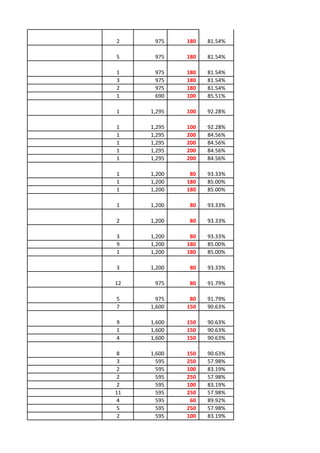 2     975    180   81.54%

5     975    180   81.54%

1     975    180   81.54%
3     975    180   81.54%
2     975    180   81.54%
1     690    100   85.51%

1    1,295   100   92.28%

1    1,295   100   92.28%
1    1,295   200   84.56%
1    1,295   200   84.56%
1    1,295   200   84.56%
1    1,295   200   84.56%

1    1,200    80   93.33%
1    1,200   180   85.00%
1    1,200   180   85.00%

1    1,200    80   93.33%

2    1,200    80   93.33%

3    1,200    80   93.33%
9    1,200   180   85.00%
1    1,200   180   85.00%

3    1,200    80   93.33%

12    975     80   91.79%

5      975    80   91.79%
7    1,600   150   90.63%

9    1,600   150   90.63%
1    1,600   150   90.63%
4    1,600   150   90.63%

8    1,600   150   90.63%
3      595   250   57.98%
2      595   100   83.19%
2      595   250   57.98%
2      595   100   83.19%
11     595   250   57.98%
4      595    60   89.92%
5      595   250   57.98%
2      595   100   83.19%
 
