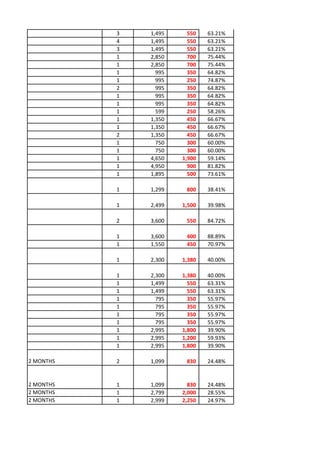 3   1,495     550   63.21%
           4   1,495     550   63.21%
           3   1,495     550   63.21%
           1   2,850     700   75.44%
           1   2,850     700   75.44%
           1     995     350   64.82%
           1     995     250   74.87%
           2     995     350   64.82%
           1     995     350   64.82%
           1     995     350   64.82%
           1     599     250   58.26%
           1   1,350     450   66.67%
           1   1,350     450   66.67%
           2   1,350     450   66.67%
           1     750     300   60.00%
           1     750     300   60.00%
           1   4,650   1,900   59.14%
           1   4,950     900   81.82%
           1   1,895     500   73.61%

           1   1,299    800    38.41%

           1   2,499   1,500   39.98%

           2   3,600    550    84.72%

           1   3,600    400    88.89%
           1   1,550    450    70.97%

           1   2,300   1,380   40.00%

           1   2,300   1,380   40.00%
           1   1,499     550   63.31%
           1   1,499     550   63.31%
           1     795     350   55.97%
           1     795     350   55.97%
           1     795     350   55.97%
           1     795     350   55.97%
           1   2,995   1,800   39.90%
           1   2,995   1,200   59.93%
           1   2,995   1,800   39.90%

2 MONTHS   2   1,099    830    24.48%


2 MONTHS   1   1,099     830   24.48%
2 MONTHS   1   2,799   2,000   28.55%
2 MONTHS   1   2,999   2,250   24.97%
 