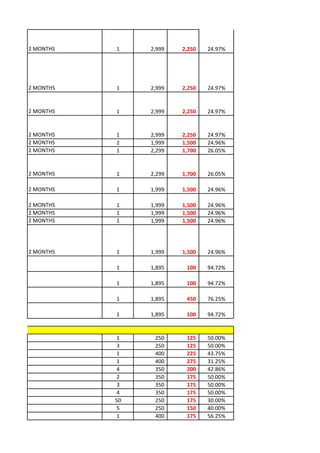 2 MONTHS   1    2,999   2,250   24.97%




2 MONTHS   1    2,999   2,250   24.97%


2 MONTHS   1    2,999   2,250   24.97%


2 MONTHS   1    2,999   2,250   24.97%
2 MONTHS   2    1,999   1,500   24.96%
2 MONTHS   1    2,299   1,700   26.05%


2 MONTHS   1    2,299   1,700   26.05%

2 MONTHS   1    1,999   1,500   24.96%

2 MONTHS   1    1,999   1,500   24.96%
2 MONTHS   1    1,999   1,500   24.96%
2 MONTHS   1    1,999   1,500   24.96%




2 MONTHS   1    1,999   1,500   24.96%

           1    1,895    100    94.72%

           1    1,895    100    94.72%

           1    1,895    450    76.25%

           1    1,895    100    94.72%


           1     250     125    50.00%
           3     250     125    50.00%
           1     400     225    43.75%
           1     400     275    31.25%
           4     350     200    42.86%
           2     350     175    50.00%
           3     350     175    50.00%
           4     350     175    50.00%
           50    250     175    30.00%
           5     250     150    40.00%
           1     400     175    56.25%
 