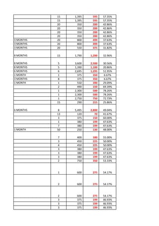 15   1,395    595    57.35%
           15   1,395    595    57.35%
           20     350    200    42.86%
           20     350    200    42.86%
           20     350    200    42.86%
           20     350    200    42.86%
3 MONTHS   20     800    499    37.63%
3 MONTHS   20     800    499    37.63%
3 MONTHS   20     550    375    31.82%

8 MONTHS   15   1,790   1,200   32.96%

8 MONTHS   5    3,600   2,500   30.56%
8 MONTHS   5    1,390   1,100   20.86%
6 MONTHS   6    2,695   1,295   51.95%
1 MONTH    1      375     350    6.67%
3 MONTHS   8      375     350    6.67%
1 MONTH    1      550     390   29.09%
           2      490     150   69.39%
           1    2,300     500   78.26%
           1    2,300     500   78.26%
           1    2,750     750   72.73%
           15     290     215   25.86%

6 MONTHS   8    5,495   2,800   49.04%
           13     120      70   41.67%
           3      375     150   60.00%
           1      380     199   47.63%
           7      380     199   47.63%
1 MONTH    50     250     130   48.00%

           7     400     180    55.00%
           3     450     225    50.00%
           4     450     225    50.00%
           3     380     199    47.63%
           3     380     199    47.63%
           3     380     199    47.63%
           2     750     350    53.33%


           1     600     275    54.17%


           2     600     275    54.17%


           2     600     275    54.17%
           3     375     199    46.93%
           3     375     199    46.93%
           3     375     199    46.93%
 