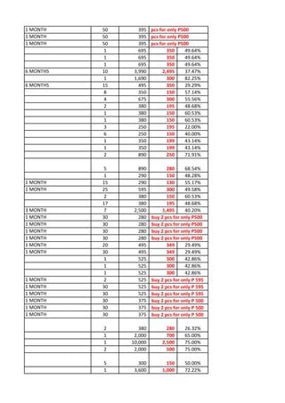 1 MONTH    50      buy 2 pcs for only P500
                   395
1 MONTH    50      buy 2 pcs for only P500
                   395
1 MONTH    50      buy 2 pcs for only P500
                   395
           1       695           350     49.64%
           1       695           350     49.64%
           1       695           350     49.64%
6 MONTHS   10    3,990        2,495      37.47%
           1     1,690           300     82.25%
6 MONTHS   15      495           350     29.29%
           8       350           150     57.14%
           4       675           300     55.56%
           2       380           195     48.68%
           1       380           150     60.53%
           1       380           150     60.53%
           3       250           195     22.00%
           6       250           150     40.00%
           1       350           199     43.14%
           1       350           199     43.14%
           2       890           250     71.91%

           5       890          280     68.54%
           1       290          150     48.28%
1 MONTH    15      290          130     55.17%
1 MONTH    25      595          300     49.58%
           2       380          150     60.53%
           17      380          195     48.68%
3 MONTH    7     2,500        1,495     40.20%
1 MONTH    30      280   buy 2 pcs for only P500
1 MONTH    30      280   buy 2 pcs for only P500
1 MONTH    30      280   buy 2 pcs for only P500
1 MONTH    30      280   buy 2 pcs for only P500
1 MONTH    20      495          349     29.49%
1 MONTH    30      495          349     29.49%
           1       525          300     42.86%
           1       525          300     42.86%
           1       525          300     42.86%
1 MONTH    2       525   buy 2 pcs for only P 595
1 MONTH    30      525   buy 2 pcs for only P 595
1 MONTH    30      525   buy 2 pcs for only P 595
1 MONTH    30      375   buy 2 pcs for only P 500
1 MONTH    30      375   buy 2 pcs for only P 500
1 MONTH    30      375   buy 2 pcs for only P 500

           2       380          280     26.32%
           1     2,000          700     65.00%
           1    10,000        2,500     75.00%
           2     2,000          500     75.00%

           5       300          150     50.00%
           1     3,600        1,000     72.22%
 
