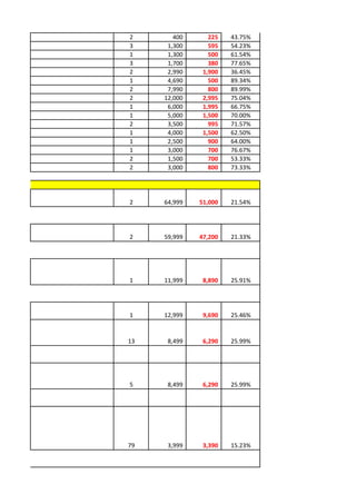 2       400      225   43.75%
3     1,300      595   54.23%
1     1,300      500   61.54%
3     1,700      380   77.65%
2     2,990    1,900   36.45%
1     4,690      500   89.34%
2     7,990      800   89.99%
2    12,000    2,995   75.04%
1     6,000    1,995   66.75%
1     5,000    1,500   70.00%
2     3,500      995   71.57%
1     4,000    1,500   62.50%
1     2,500      900   64.00%
1     3,000      700   76.67%
2     1,500      700   53.33%
2     3,000      800   73.33%




2    64,999   51,000   21.54%




2    59,999   47,200   21.33%




1    11,999    8,890   25.91%




1    12,999    9,690   25.46%


13    8,499    6,290   25.99%




5     8,499    6,290   25.99%




79    3,999    3,390   15.23%
 