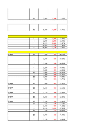 30    3,999    3,390   15.23%




         31    6,499    4,890   24.76%




         5     3,999    3,080   22.98%
         4     3,999    3,080   22.98%
         1     2,999    2,310   22.97%
         1    16,999   13,100   22.94%
         8    16,999   13,100   22.94%


1 YEAR   10     990      395    60.10%

         4     1,200     240    80.00%

         5     1,200     240    80.00%

         6     1,200     240    80.00%
         1     1,400     499    64.36%
         10    1,400     499    64.36%
         3     1,400     499    64.36%
         10    1,990     995    50.00%
         6       890     225    74.72%

1 YEAR   10     990      445    55.05%

1 YEAR   10    1,190     450    62.18%

1 YEAR   10    1,120     504    55.00%

1 YEAR   10    1,290     490    62.02%

1 YEAR   10    1,290      580   55.04%
         25      425      199   53.18%
         1     3,490      999   71.38%
         3     6,190    1,990   67.85%
         10      290      174   40.00%

         10    1,700     425    75.00%

         2     1,790     537    70.00%
 