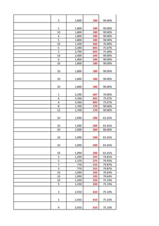 5    1,800   180   90.00%

1    1,800   180   90.00%
10   1,800   180   90.00%
4    1,800   180   90.00%
5    1,800   180   90.00%
10   1,200   360   70.00%
5    3,390   845   75.07%
5    2,790   695   75.09%
10   2,400   240   90.00%
6    1,800   180   90.00%
10   1,800   180   90.00%

10   1,800   180   90.00%

10   1,800   180   90.00%

10   1,800   180   90.00%

1    2,290   687   70.00%
4    3,390   845   75.07%
4    3,390   845   75.07%
8    1,700   170   90.00%
12   1,700   170   90.00%

10   1,090   200   81.65%

10   1,090   200   81.65%
10   1,000   200   80.00%

10   1,090   200   81.65%

10   1,090   200   81.65%

10   1,090   200   81.65%
5    1,290   325   74.81%
5    1,370   275   79.93%
7      770   155   79.87%
3      770   155   79.87%
10   1,090   320   70.64%
10   1,090   320   70.64%
10   1,290   320   75.19%
9    1,290   320   75.19%

3    2,450   610   75.10%

1    2,450   610   75.10%

9    2,450   610   75.10%
 