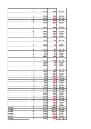 10   1,700    340    80.00%

          10   1,700    340    80.00%
          10   1,200    120    90.00%
          1    1,100    110    90.00%
          4    1,100    110    90.00%

          5    1,100    110    90.00%

          8    1,100    110    90.00%
          6    1,100    110    90.00%
          7    1,800    180    90.00%

          11   1,200     60    95.00%

          6    1,200     60    95.00%

          4    1,200     60    95.00%
          1      850     85    90.00%
          2      750     75    90.00%
          5    1,200    120    90.00%

          13   1,200    120    90.00%
          10   1,200     60    95.00%
          10   1,200     60    95.00%

          13   1,200      60   95.00%
          12   1,490     447   70.00%
          10     890     295   66.85%
          10     890     295   66.85%
          10     890     295   66.85%
          10     890     295   66.85%
          10     890     295   66.85%
          10     890     295   66.85%
          11   1,050     325   69.05%
          10   1,050     325   69.05%
          10   1,050     325   69.05%
          10   1,050     325   69.05%
          10   1,050     325   69.05%
          10   1,050     325   69.05%
          10   1,050     325   69.05%
          10   1,050     325   69.05%
          10   1,050     325   69.05%
1 YEAR    2    2,990   1,495   50.00%
3 YEARS   3    3,990   2,660   33.33%
3 YEARS   5    3,990   2,960   25.81%
3 YEARS   5    5,990   5,090   15.03%
1 YEAR    10   1,990     995   50.00%
1 YEAR    1    1,190     595   50.00%
 