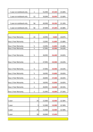 1 year on notebook only   1         55,999   47,599   15.00%

  1 year on notebook only   13        39,999   33,999   15.00%


  1 year on notebook only   58        49,999   39,399   21.20%

  1 year on notebook only   58        47,999   37,399   22.08%




Asus 1 Year Warranty        10        10,995    9,800   10.87%

Asus 1 Year Warranty        5         13,995   11,800   15.68%

Asus 1 Year Warranty        5         13,995   11,800   15.68%
Asus 1 Year Warranty        5         27,995   23,900   14.63%


Asus 1 Year Warranty        5         30,995   26,400   14.82%


Asus 1 Year Warranty        5         27,995   23,900   14.63%


Asus 1 Year Warranty        5         27,995   23,900   14.63%

Asus 1 Year Warranty        5         18,995   15,800   16.82%

Asus 1 Year Warranty        5         20,995   17,500   16.65%

Asus 1 Year Warranty        5         18,995   15,800   16.82%

Asus 1 Year Warranty        1         20,995   16,600   20.93%

Asus 1 Year Warranty        1         21,995   16,000   27.26%




1 year                           25   15,900   13,900   12.58%

1 year                            5   15,900   13,900   12.58%

1 year                           25   15,900   13,900   12.58%

1 year                           20   20,900   17,499
 