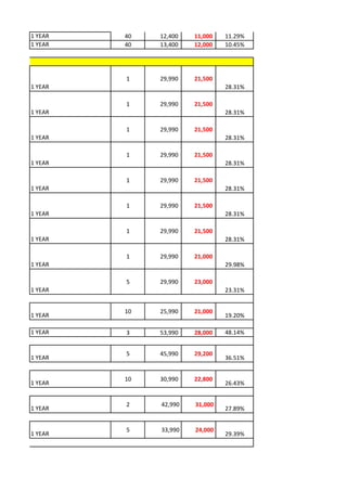 1 YEAR   40   12,400   11,000   11.29%
1 YEAR   40   13,400   12,000   10.45%




         1    29,990   21,500
1 YEAR                          28.31%

         1    29,990   21,500
1 YEAR                          28.31%

         1    29,990   21,500
1 YEAR                          28.31%

         1    29,990   21,500
1 YEAR                          28.31%

         1    29,990   21,500
1 YEAR                          28.31%

         1    29,990   21,500
1 YEAR                          28.31%

         1    29,990   21,500
1 YEAR                          28.31%

         1    29,990   21,000
1 YEAR                          29.98%

         5    29,990   23,000
1 YEAR                          23.31%


         10   25,990   21,000
1 YEAR                          19.20%

1 YEAR   3    53,990   28,000   48.14%


         5    45,990   29,200
1 YEAR                          36.51%


         10   30,990   22,800
1 YEAR                          26.43%


         2    42,990   31,000
1 YEAR                          27.89%


         5    33,990   24,000
1 YEAR                          29.39%
 