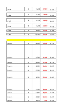 5   33,990   24,000
1 YEAR                           29.39%


           5   33,990   24,000
1 YEAR                           29.39%


           3   37,990   26,500
1 YEAR                           30.24%


           3   37,990   26,500
1 YEAR                           30.24%

1 YEAR     2   36,990   27,500   25.66%

1 YEAR     2   40,990   30,200   26.32%




6 months   1   46,990   29,500   37.22%




6 months   1   39,990   27,000   32.48%


6 months   1   48,990   31,000   36.72%

6 months   1   48,990   31,000   36.72%

6 months   1   57,990   38,000   34.47%



6 months   1   72,990   39,500   45.88%




6 months   1   75,990   43,000   43.41%

6 months   1   24,990   20,000   19.97%

6 months   1   40,000   29,800   25.50%

6 months   1    8,800    5,000   43.18%
 
