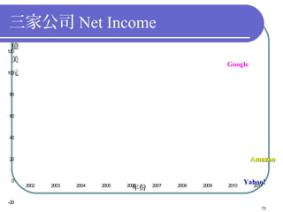 三家公司 Net Income
 億
120
 美
                                                              Google
  元
100



80



60



40



20                                                                     Amazon

 0                                                                   Yahoo!
      2002   2003   2004   2005   2006   2007   2008   2009   2010     2011
                                    年份
-20
                                                                         75
 