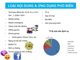 • Text base (Bóng đá, xổ số, tử vi, hình
ảnh…): chiếm >50%
• Mobile portals
• Mobile messaging
• Yahoo chat trên Mobile
• Offline games
• Online games
• Cards game, Chess, Farm, etc.
• Mạng xã hội trên mobile
• Mobile TV
• Dịch vụ Dating
• Tin tức (trang tin trên di động)
• Tử vi
• App về nhạc
• Địa điểm
• Các ứng dụng khác
LOẠI NỘI DUNG & ỨNG DỤNG PHỔ BIẾN
Tỉ lệ của các dịch vụ
 