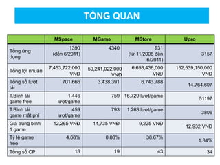 MSpace MGame MStore Upro
Tổng ứng
dụng
1390
(đến 6/2011)
4340 931
(từ 11/2008 đến
6/2011)
3157
Tổng lợi nhuận
7,453,722,000
VNĐ
50,241,022,000
VNĐ
6,653,436,000
VNĐ
152,539,150,000
VNĐ
Tổng số lượt
tải
701.666 3.438.391 6.743.788
14.764.607
T.Bình tải
game free
1.446
lượt/game
759 16.729 lượt/game
51197
T.Bình tải
game mất phí
459
lượt/game
793 1.263 lượt/game
3806
Giá trung bình
1 game
12,265 VNĐ 14,735 VNĐ 9,225 VNĐ
12.932 VNĐ
Tỷ lệ game
free
4.68% 0.88% 38.67%
1.84%
Tổng số CP 18 19 43 34
TỔNG QUAN
 