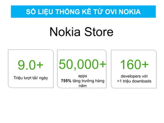 Nokia Store
9.0+
Triệu lượt tải/ ngày
50,000+
apps
755% tăng trưởng hàng
năm
160+
developers với
>1 triệu downloads
SỐ LIỆU THỐNG KÊ TỪ OVI NOKIA
 
