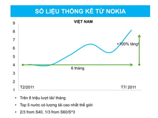 1
2
3
4
5
6
7
8
9
6 tháng
+100% tăng!
T2/2011 T7/ 2011
• Trên 8 triệu lượt tải/ tháng
• Top 5 nước có lượng tải cao nhất thế giới
• 2/3 from S40, 1/3 from S60/S^3
SỐ LIỆU THỐNG KÊ TỪ NOKIA
VIỆT NAM
 
