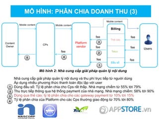 MÔ HÌNH: PHÂN CHIA DOANH THU (3)
Mô hình 2: Nhà cung cấp giải pháp quản lý nội dung
fee
Content
Owner
Platform
vendor
CPs
Mobile content
Users
Mobile content
Mobile content
feefee
45
Nhà cung cấp giải pháp quản lý nội dung và thu phí trực tiếp từ người dùng
Áp dụng nhiều phương thức thanh toán độc lập với user
Dùng đầu số: Tỷ lệ phân chia cho Cps rất thấp. Nhà mạng chiếm từ 55% tới 79%
Thu trực tiếp thông qua hệ thống payment của nhà mạng. Nhà mạng chiếm: 58% tới 90%
Dùng qua thẻ cào: tỷ lệ phân chia cho các gateway payment từ 10% tới 15%
Tỷ lệ phân chia của Platform cho các Cps thường giao động từ 70% tới 80%
Đầu số
Telco
Thẻ cào
Billing
fee
fee
fee
1
2
3
fee
fee
fee
1
2
3
4
 