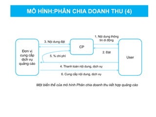 MÔ HÌNH:PHÂN CHIA DOANH THU (4)
Đơn vị
cung cấp
dịch vụ
quảng cáo
User
4. Thanh toán nội dung, dịch vụ
3. Nội dung đặt
CP
1. Nội dung thông
tin di động
2. Đặt
6. Cung cấp nội dung, dịch vụ
5. % chi phí
Một biến thể của mô hình Phân chia doanh thu kết hợp quảng cáo
 