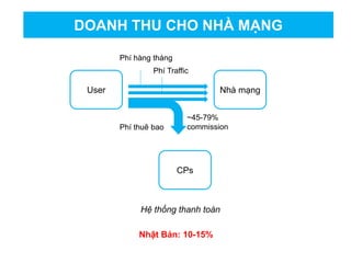 Nhật Bản: 10-15%
DOANH THU CHO NHÀ MẠNG
User Nhà mạng
CPs
Phí hàng tháng
Phí Traffic
Phí thuê bao
~45-79%
commission
Hệ thống thanh toán
 