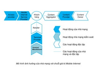 Access
provider
Mobile
Internet
Service
Provider
Content
Aggregator
Content
Provider
Content
Owner
Retailer
Terminal
Provider
Terminal
Manufacturer
Khách
hàng
Hoạt động của nhà mạng
Hoạt động nhà mạng kiểm soát
Các hoạt động độc lập
Các hoạt động của nhà
mạng và độc lập
Mô hình ảnh hưởng của nhà mạng với chuỗi giá trị Mobile Internet
 