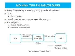Billing ở đây thường là nhà mạng, công ty có đầu số, payment
Tỷ lệ:
• Telco: 5-10%
Thu tiền theo phí item hoặc phí ngày, tuần, tháng…
Phí trung bình
Content: 40Usd / user / năm
Commerce: 70 usd/user/ year
MÔ HÌNH THU PHÍ NGƯỜI DÙNG
CP User
Đơn vị
thanh toán
Tỉ lệ phân chia
doanh thu Phí người dùng
Nội dung
Dòng tiền
Cung cấp nội dung
Mô hình thu phí người dùng
 