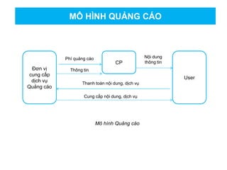 MÔ HÌNH QUẢNG CÁO
Đơn vị
cung cấp
dịch vụ
Quảng cáo
User
Thanh toán nội dung, dịch vụ
Thông tin
Phí quảng cáo
CP
Cung cấp nội dung, dịch vụ
Nội dung
thông tin
Mô hình Quảng cáo
 