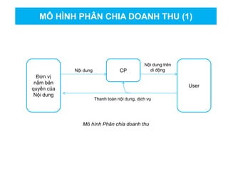 MÔ HÌNH PHÂN CHIA DOANH THU (1)
Đơn vị
nắm bản
quyền của
Nội dung
User
Thanh toán nội dung, dịch vụ
Nội dung CP
Nội dung trên
di động
Mô hình Phân chia doanh thu
 