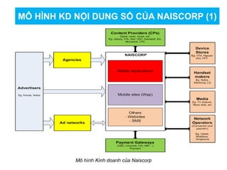 MÔ HÌNH KD NỘI DUNG SỐ CỦA NAISCORP (1)
Mô hình Kinh doanh của Naiscorp
 