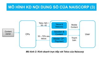 MÔ HÌNH KD NỘI DUNG SỐ CỦA NAISCORP (3)
Mô hình 2: Kinh doanh trực tiếp với Telco của Naiscorp
UserCPs
Telcos &
Naiscorp
Solution &
Content
Master CP -
Payment
Telco :NA =
58 - 42
30 – 70% sau
telcos
Mobile
Content
Thanh
toán
Content
owner
 