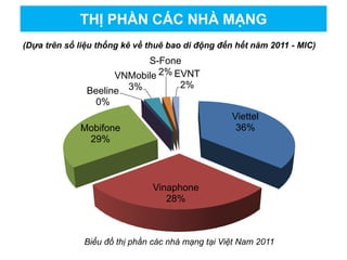Viettel
36%
Vinaphone
28%
Mobifone
29%
Beeline
0%
VNMobile
3%
S-Fone
2% EVNT
2%
THỊ PHẦN CÁC NHÀ MẠNG
(Dựa trên số liệu thống kê về thuê bao di động đến hết năm 2011 - MIC)
Biểu đồ thị phần các nhà mạng tại Việt Nam 2011
 