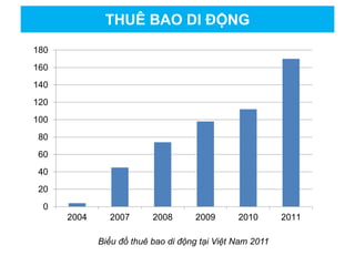 0
20
40
60
80
100
120
140
160
180
2004 2007 2008 2009 2010 2011
THUÊ BAO DI ĐỘNG
Biểu đồ thuê bao di động tại Việt Nam 2011
 