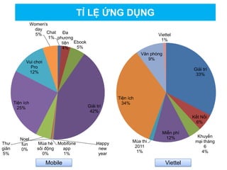 Chat
1%
Đa
phương
tiện
4%
Ebook
5%
Giải trí
42%
Happy
new
year
0%
Mobifone
app
1%
Mùa hè
sôi động
0%
Noel
fun
0%
Thư
giãn
5%
Tiện ích
25%
Vui chơi
Pro
12%
Women's
day
5%
Giải trí
33%
Kết Nối
6%
Khuyến
mại tháng
6
4%
Miễn phí
12%
Mùa thi
2011
1%
Tiện ích
34%
Văn phòng
9%
Viettel
1%
Mobile Viettel
TỈ LỆ ỨNG DỤNG
 