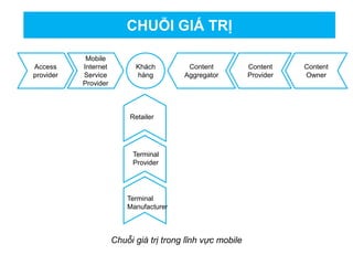 CHUỖI GIÁ TRỊ
Access
provider
Mobile
Internet
Service
Provider
Content
Aggregator
Content
Provider
Content
Owner
Retailer
Terminal
Provider
Terminal
Manufacturer
Khách
hàng
Chuỗi giá trị trong lĩnh vực mobile
 