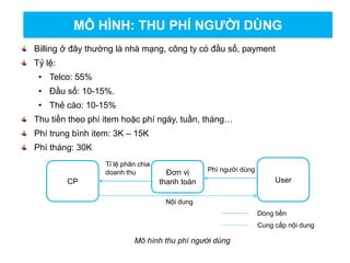 Billing ở đây thường là nhà mạng, công ty có đầu số, payment
Tỷ lệ:
• Telco: 55%
• Đầu số: 10-15%.
• Thẻ cào: 10-15%
Thu tiền theo phí item hoặc phí ngày, tuần, tháng…
Phí trung bình item: 3K – 15K
Phí tháng: 30K
MÔ HÌNH: THU PHÍ NGƯỜI DÙNG
CP User
Đơn vị
thanh toán
Tỉ lệ phân chia
doanh thu Phí người dùng
Nội dung
Dòng tiền
Cung cấp nội dung
Mô hình thu phí người dùng
 